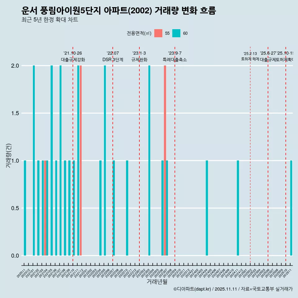 운서 풍림아이원5단지 아파트(2002) 거래량 변화 흐름