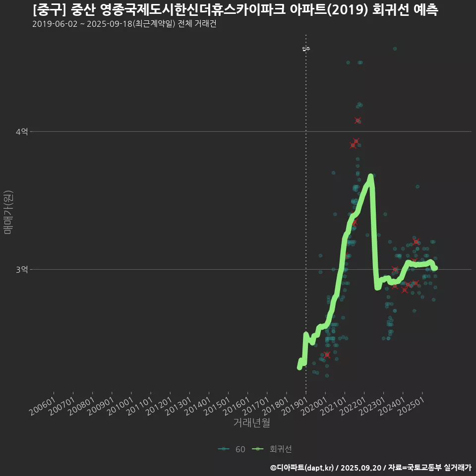 [중구] 중산 영종국제도시한신더휴스카이파크 아파트(2019) 회귀선 예측