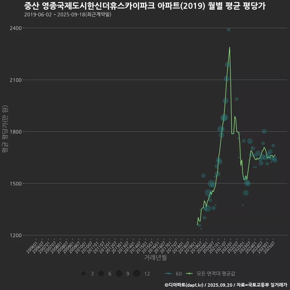 중산 영종국제도시한신더휴스카이파크 아파트(2019) 월별 평균 평당가