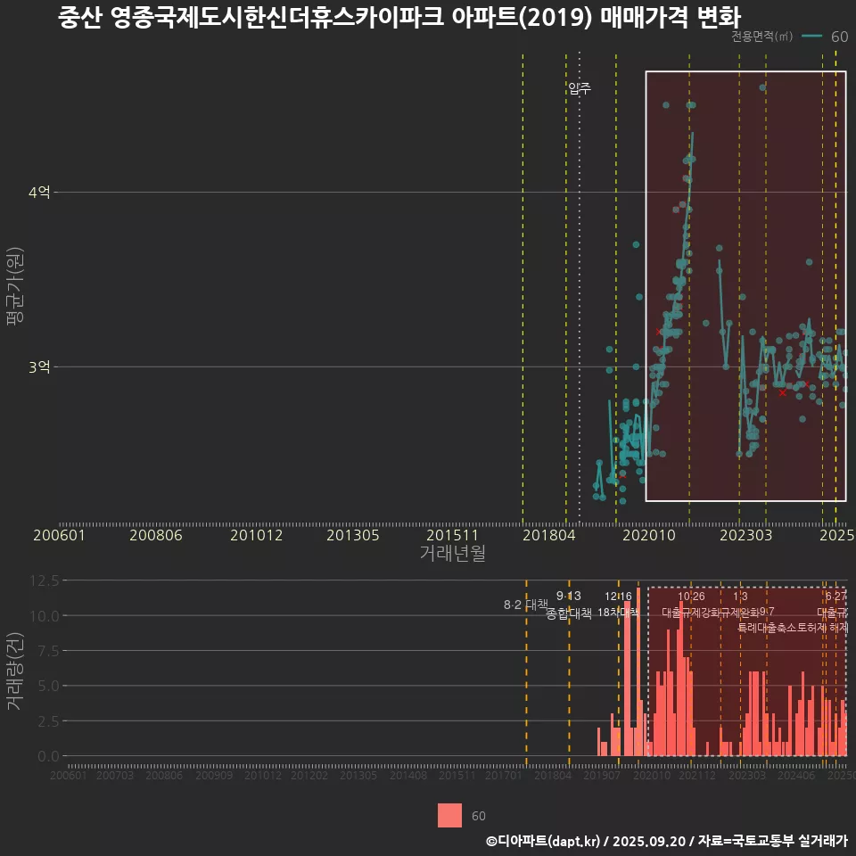 중산 영종국제도시한신더휴스카이파크 아파트(2019) 매매가격 변화