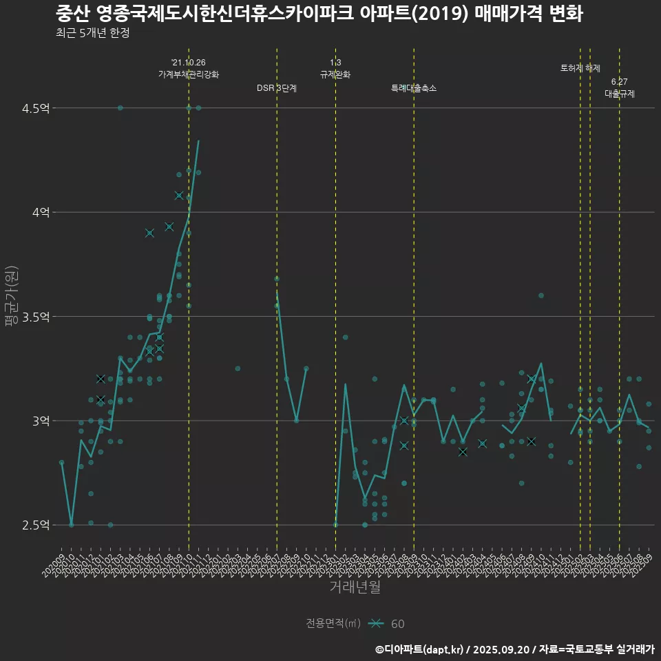 중산 영종국제도시한신더휴스카이파크 아파트(2019) 매매가격 변화