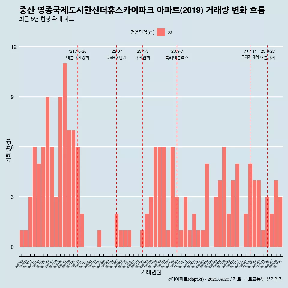 중산 영종국제도시한신더휴스카이파크 아파트(2019) 거래량 변화 흐름