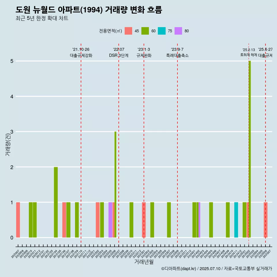 도원 뉴월드 아파트(1994) 거래량 변화 흐름