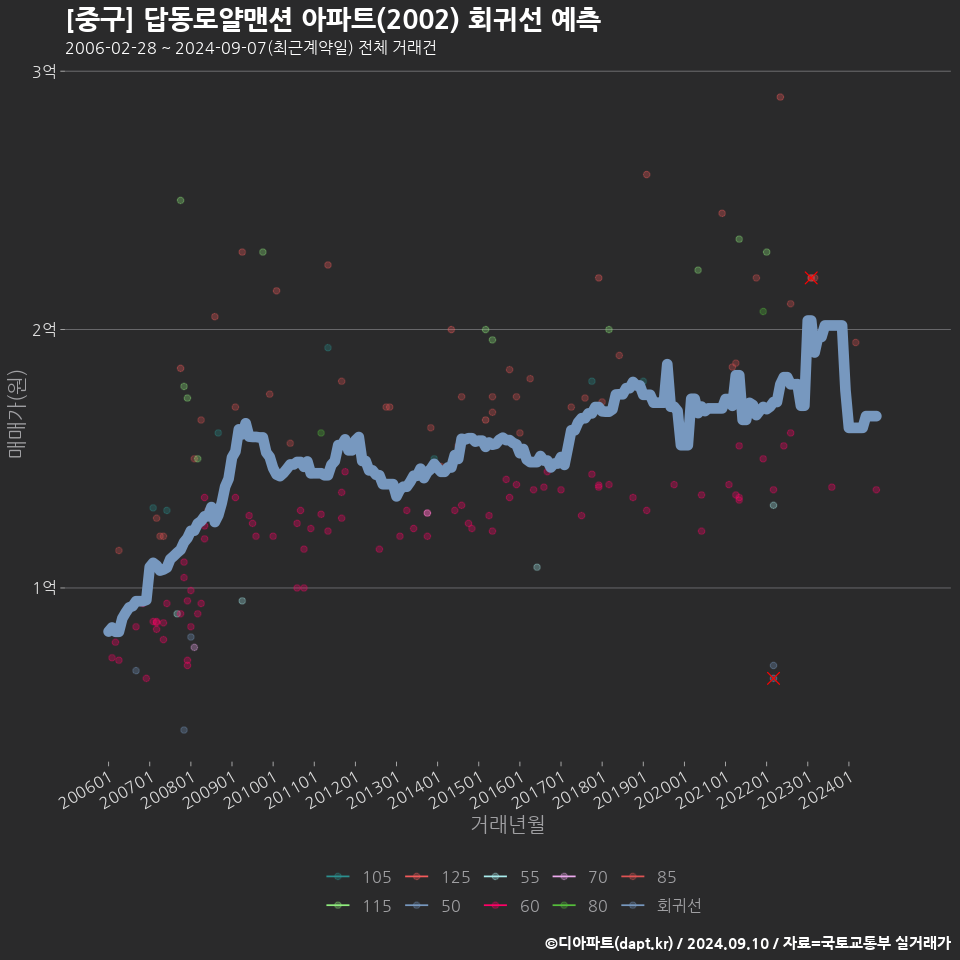 [중구] 답동로얄맨션 아파트(2002) 회귀선 예측