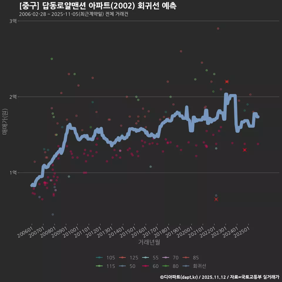 [중구] 답동로얄맨션 아파트(2002) 회귀선 예측