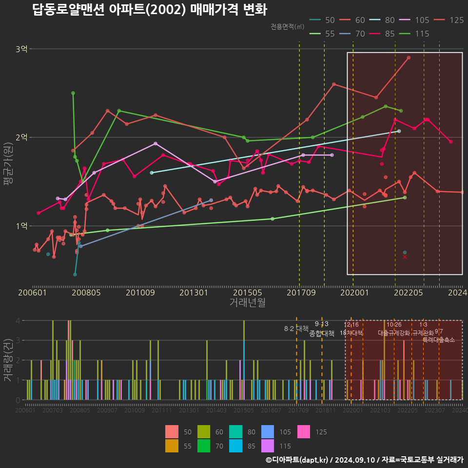 답동로얄맨션 아파트(2002) 매매가격 변화