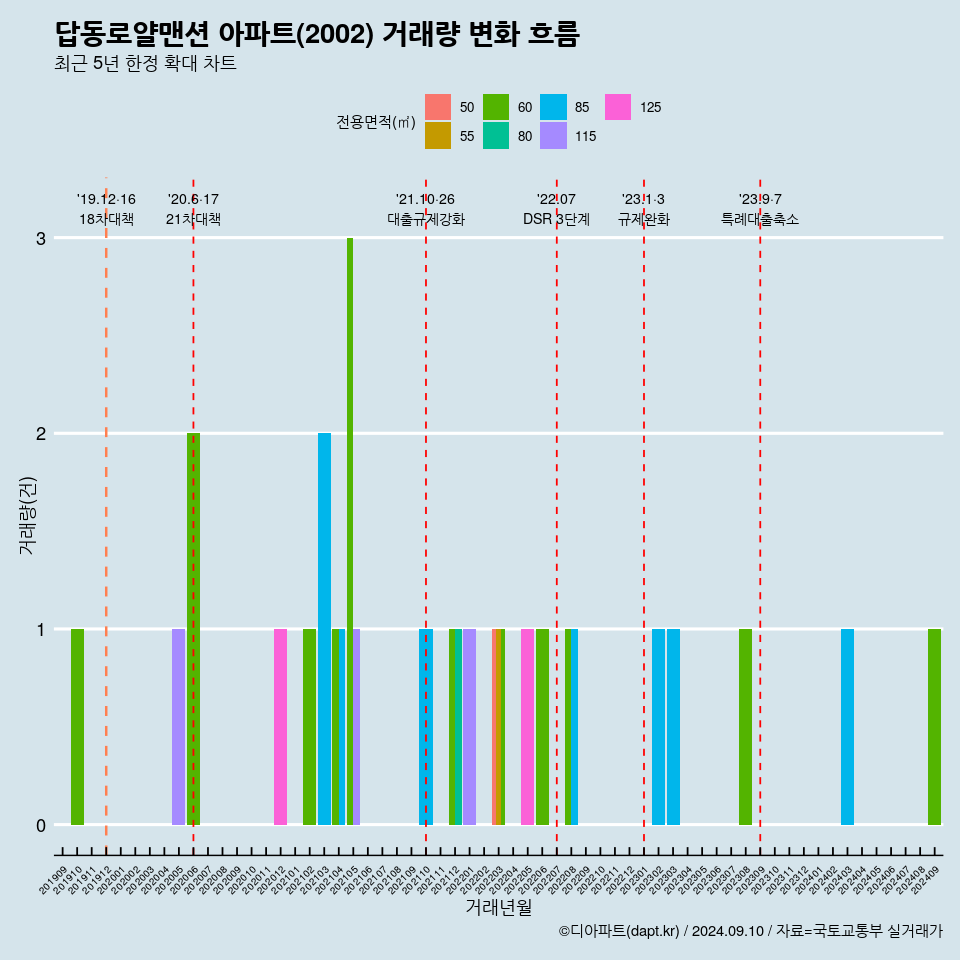 답동로얄맨션 아파트(2002) 거래량 변화 흐름