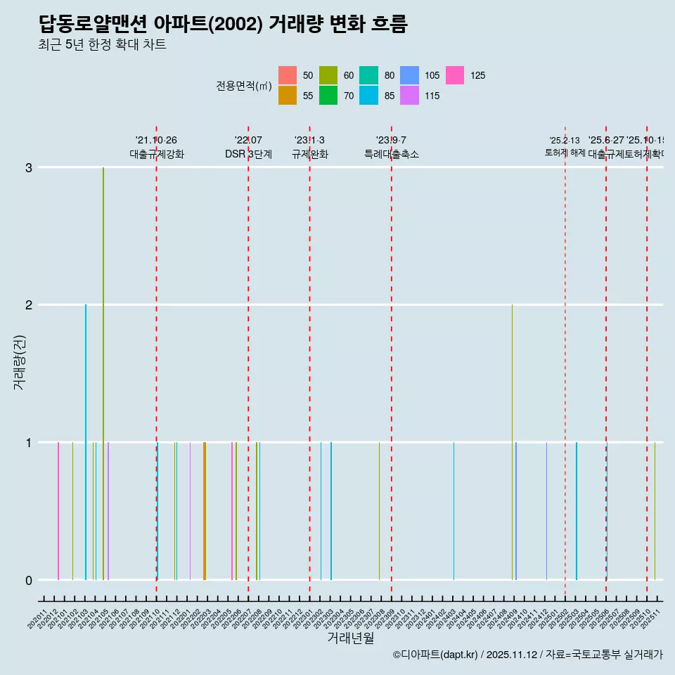 답동로얄맨션 아파트(2002) 거래량 변화 흐름