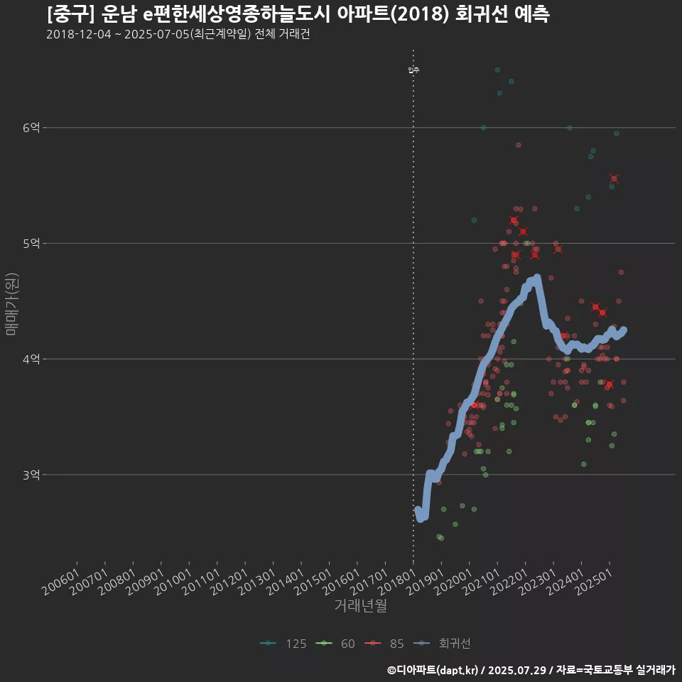 [중구] 운남 e편한세상영종하늘도시 아파트(2018) 회귀선 예측