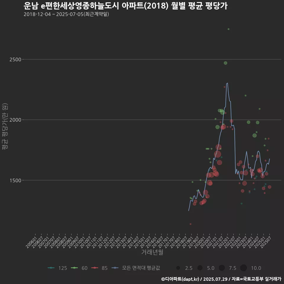 운남 e편한세상영종하늘도시 아파트(2018) 월별 평균 평당가