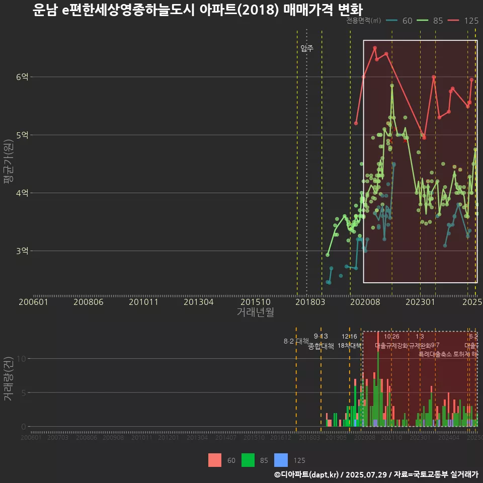 운남 e편한세상영종하늘도시 아파트(2018) 매매가격 변화