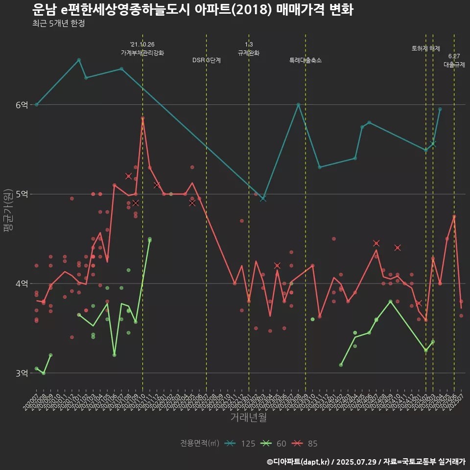 운남 e편한세상영종하늘도시 아파트(2018) 매매가격 변화