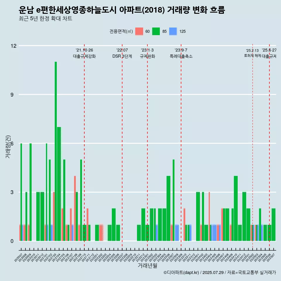 운남 e편한세상영종하늘도시 아파트(2018) 거래량 변화 흐름