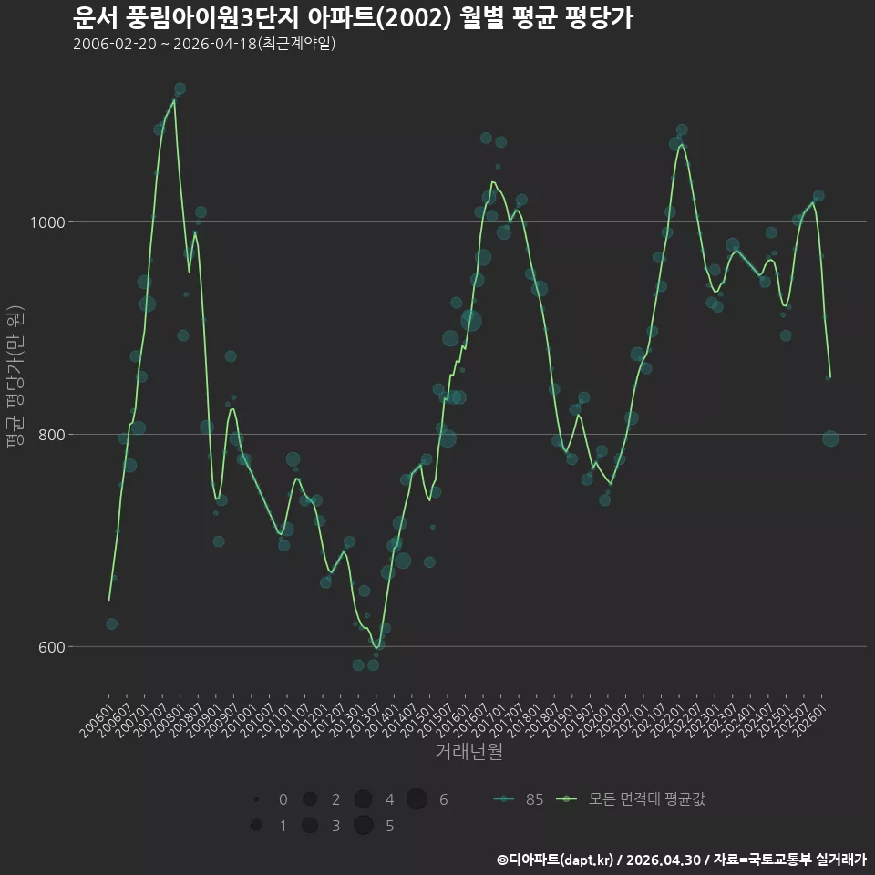 운서 풍림아이원3단지 아파트(2002) 월별 평균 평당가