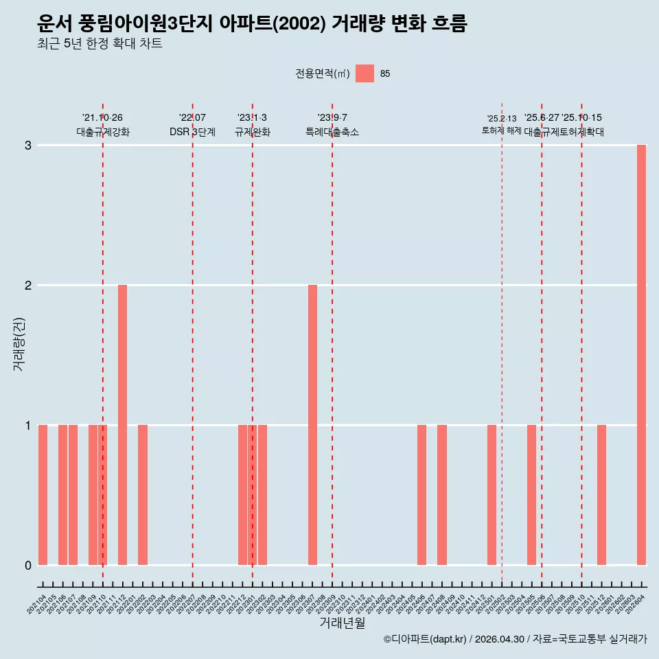 운서 풍림아이원3단지 아파트(2002) 거래량 변화 흐름