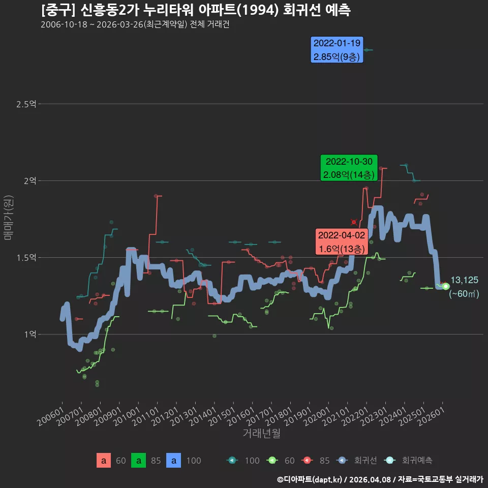 [중구] 신흥동2가 누리타워 아파트(1994) 회귀선 예측