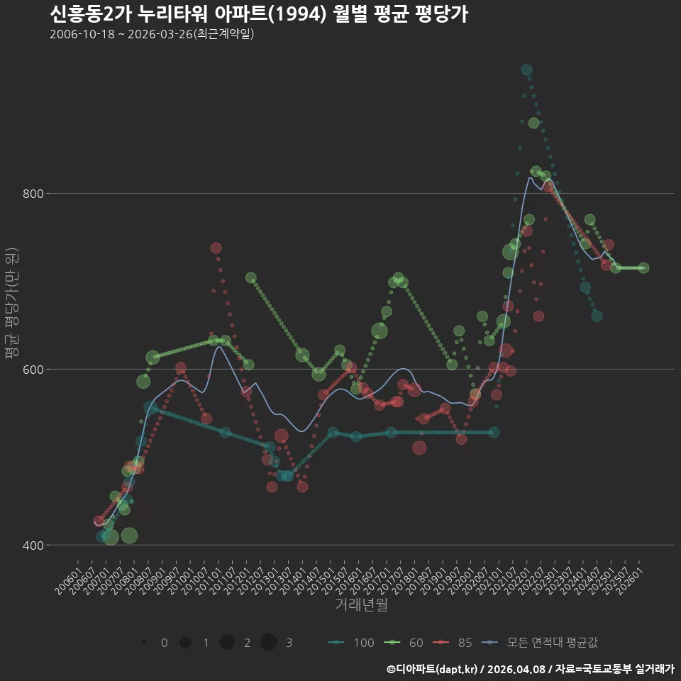 신흥동2가 누리타워 아파트(1994) 월별 평균 평당가