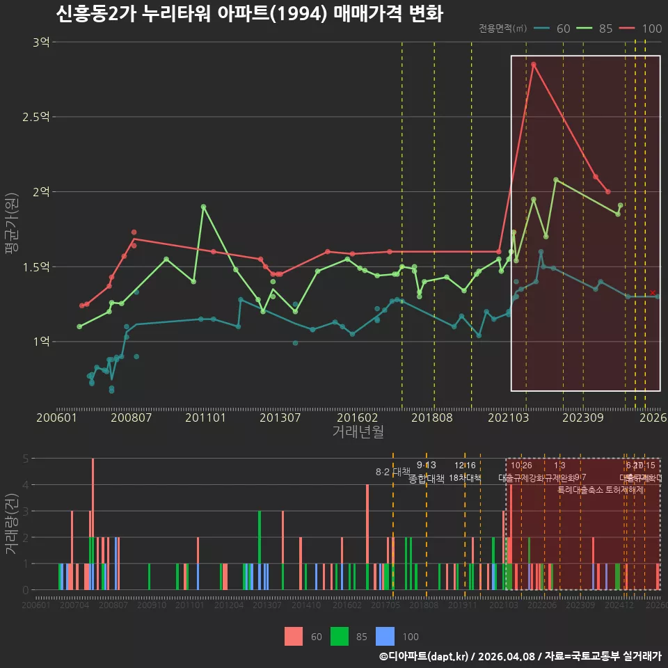 신흥동2가 누리타워 아파트(1994) 매매가격 변화
