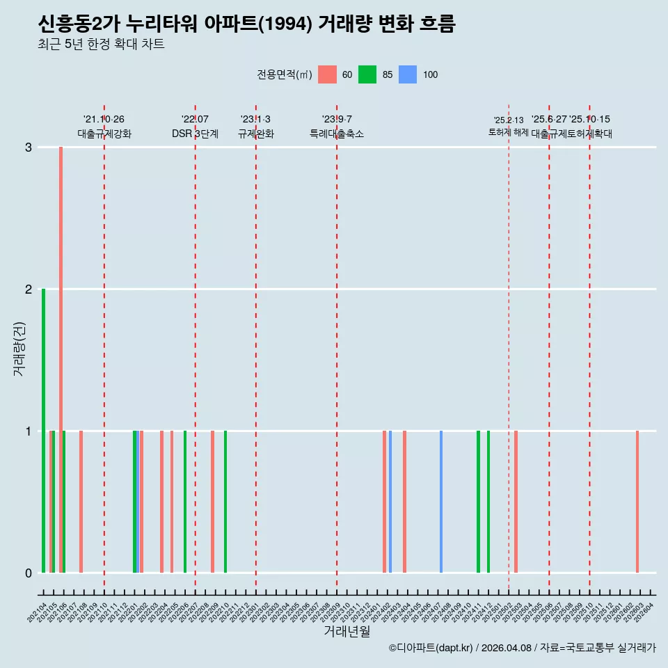 신흥동2가 누리타워 아파트(1994) 거래량 변화 흐름