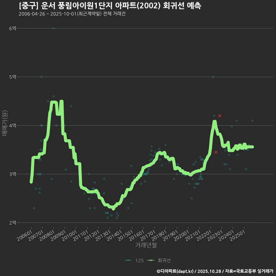 [중구] 운서 풍림아이원1단지 아파트(2002) 회귀선 예측