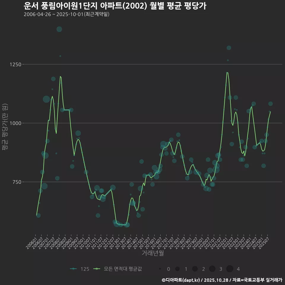 운서 풍림아이원1단지 아파트(2002) 월별 평균 평당가