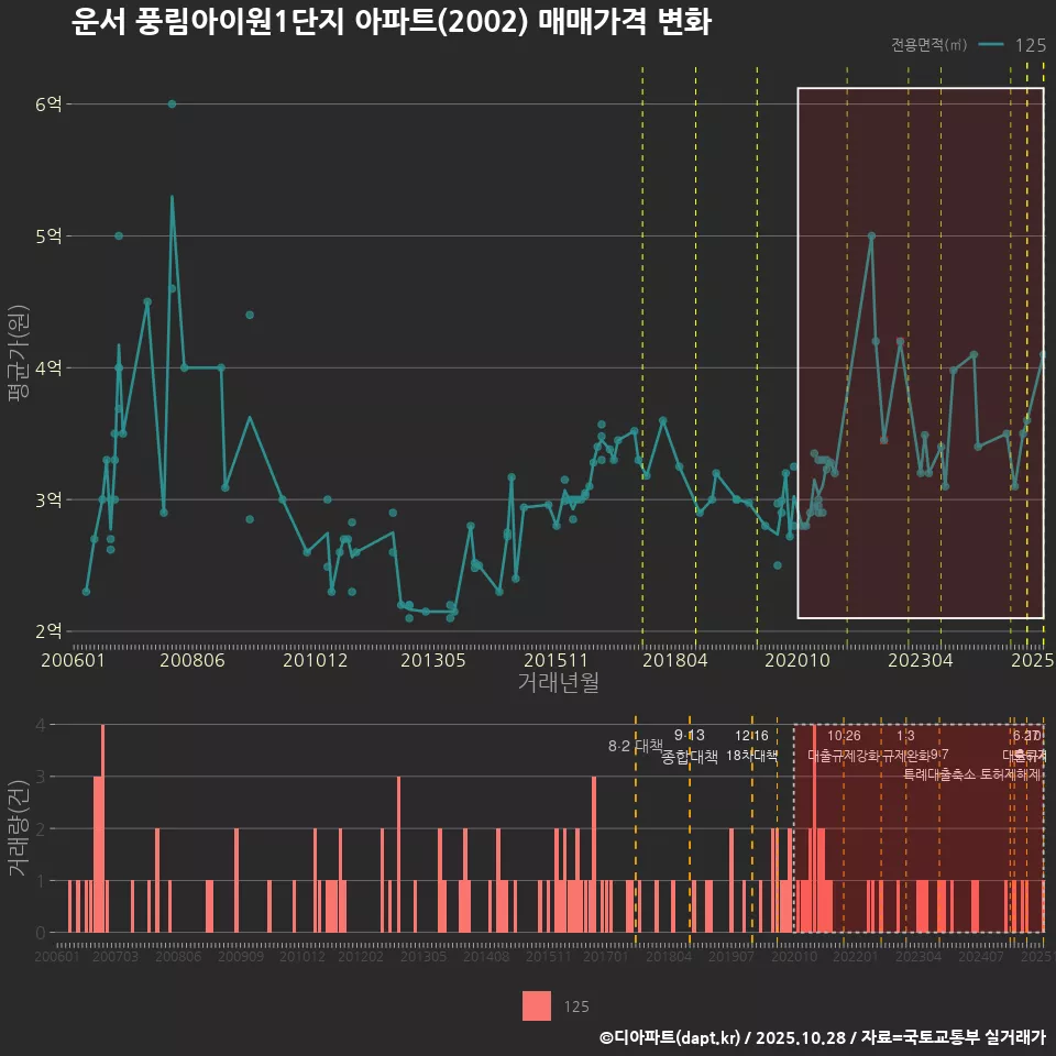 운서 풍림아이원1단지 아파트(2002) 매매가격 변화