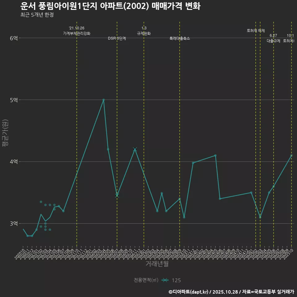 운서 풍림아이원1단지 아파트(2002) 매매가격 변화