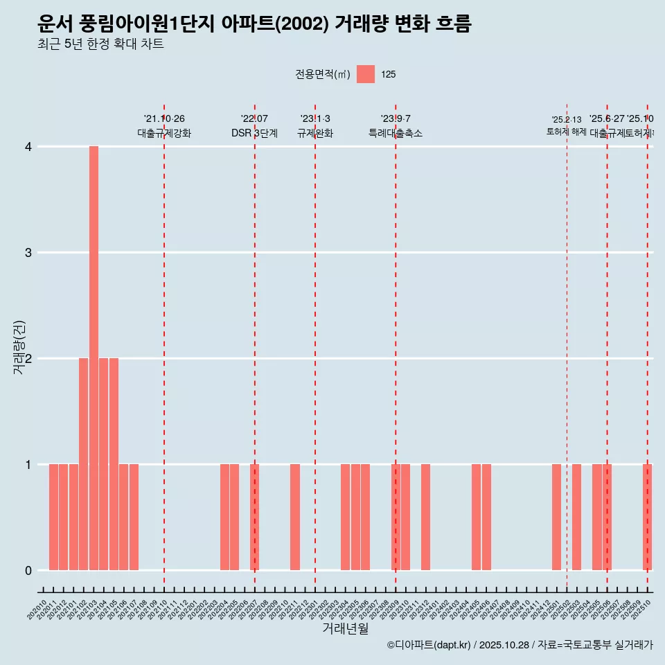운서 풍림아이원1단지 아파트(2002) 거래량 변화 흐름