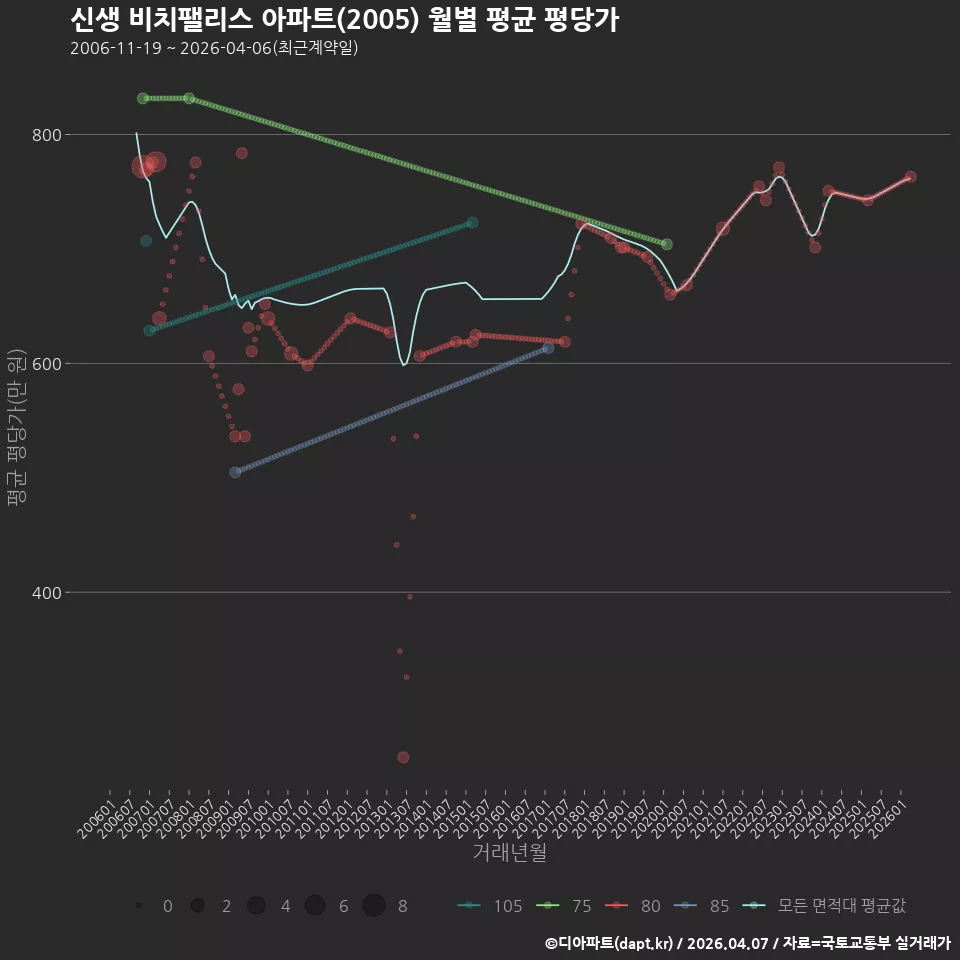 신생 비치팰리스 아파트(2005) 월별 평균 평당가