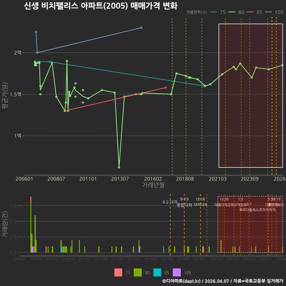신생 비치팰리스 아파트(2005) 매매가격 변화