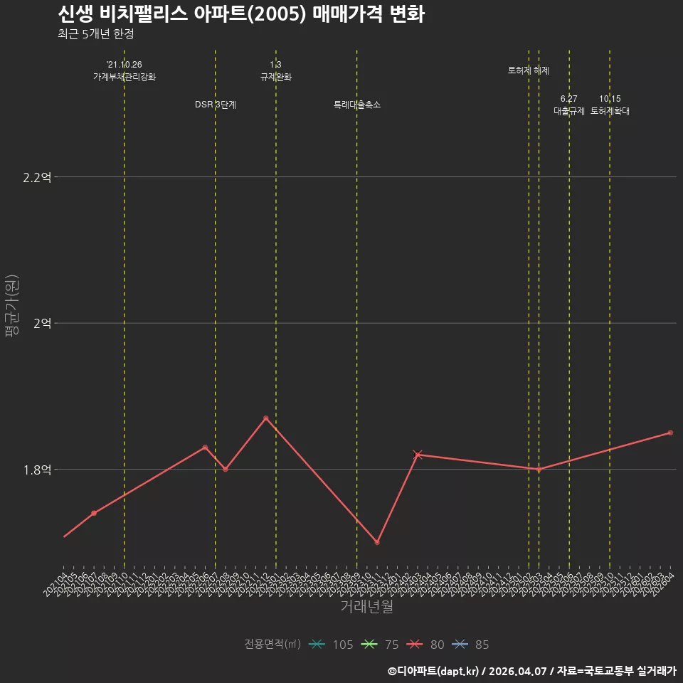 신생 비치팰리스 아파트(2005) 매매가격 변화