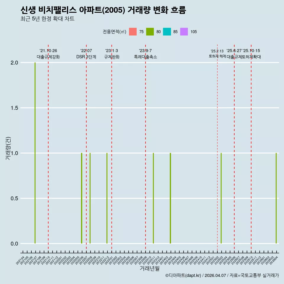 신생 비치팰리스 아파트(2005) 거래량 변화 흐름