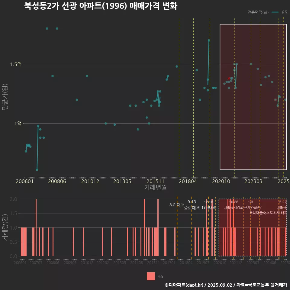 북성동2가 선광 아파트(1996) 매매가격 변화