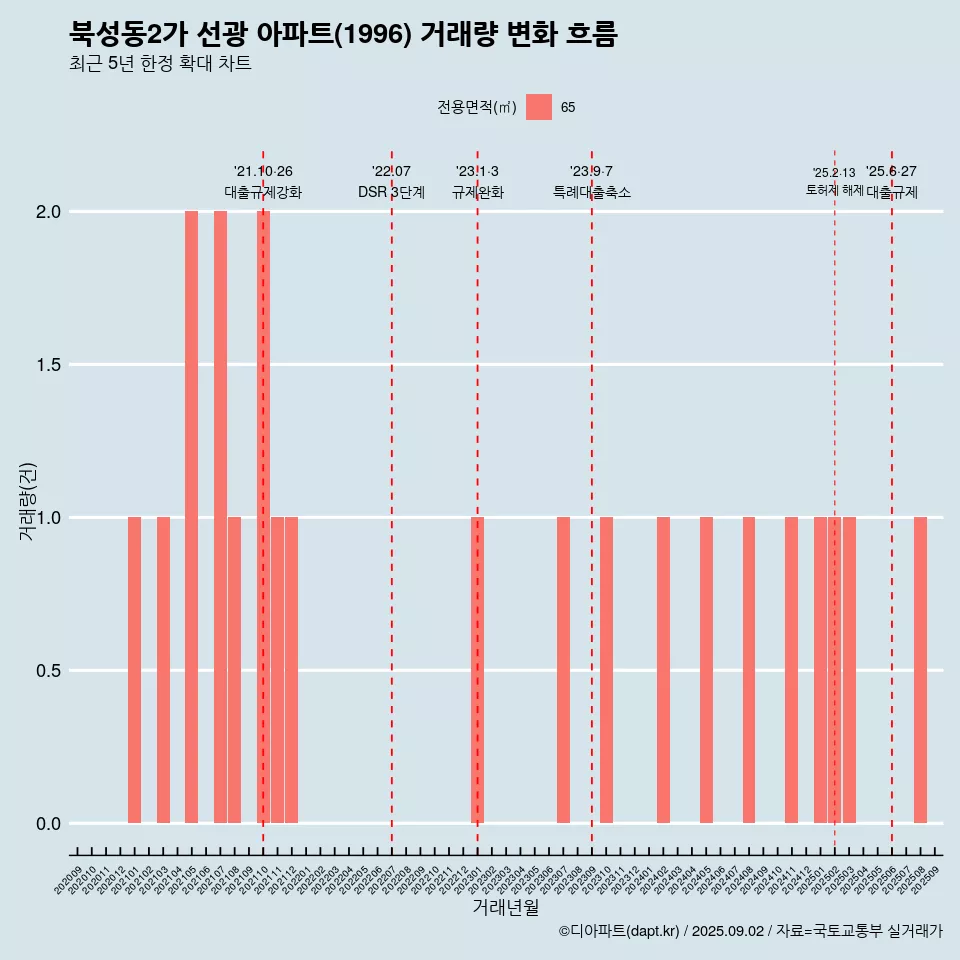북성동2가 선광 아파트(1996) 거래량 변화 흐름