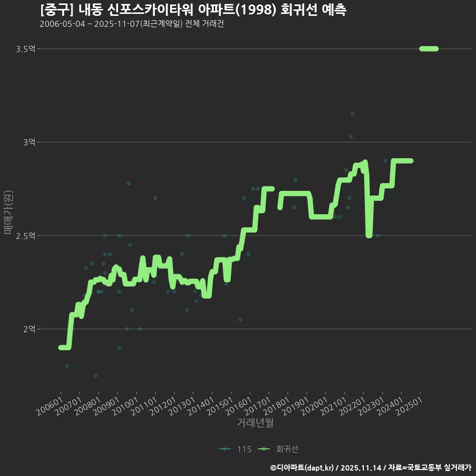 [중구] 내동 신포스카이타워 아파트(1998) 회귀선 예측