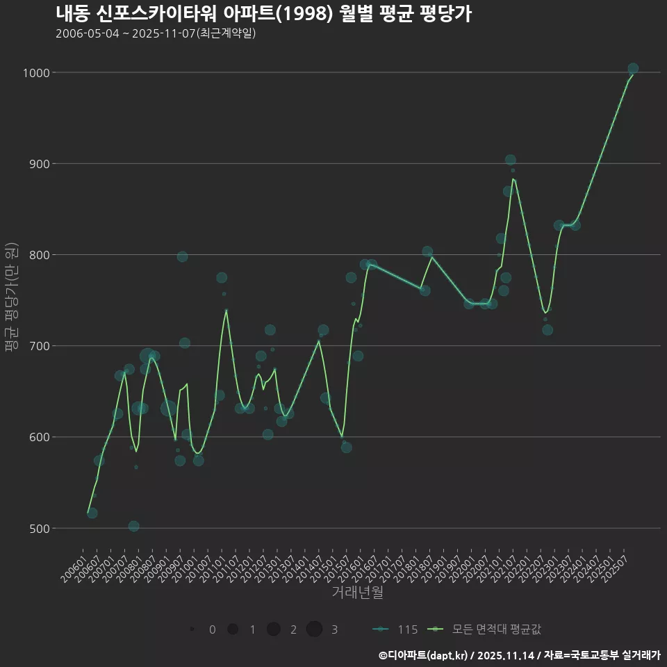내동 신포스카이타워 아파트(1998) 월별 평균 평당가