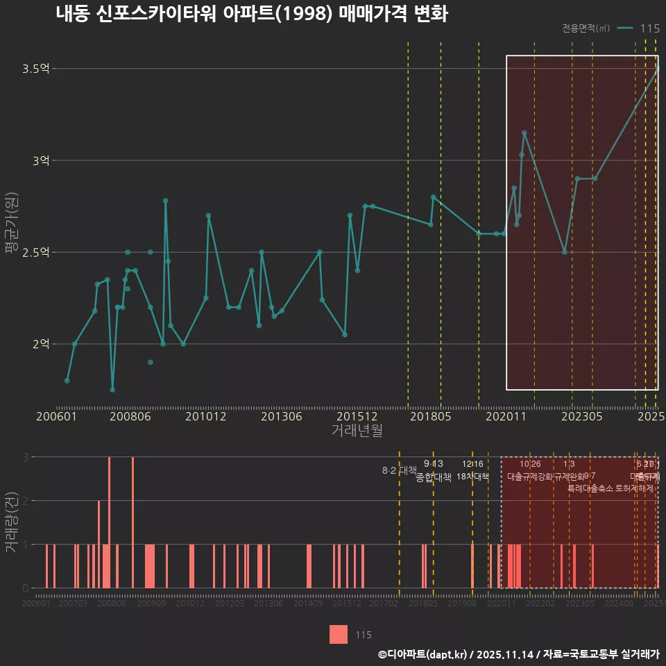 내동 신포스카이타워 아파트(1998) 매매가격 변화