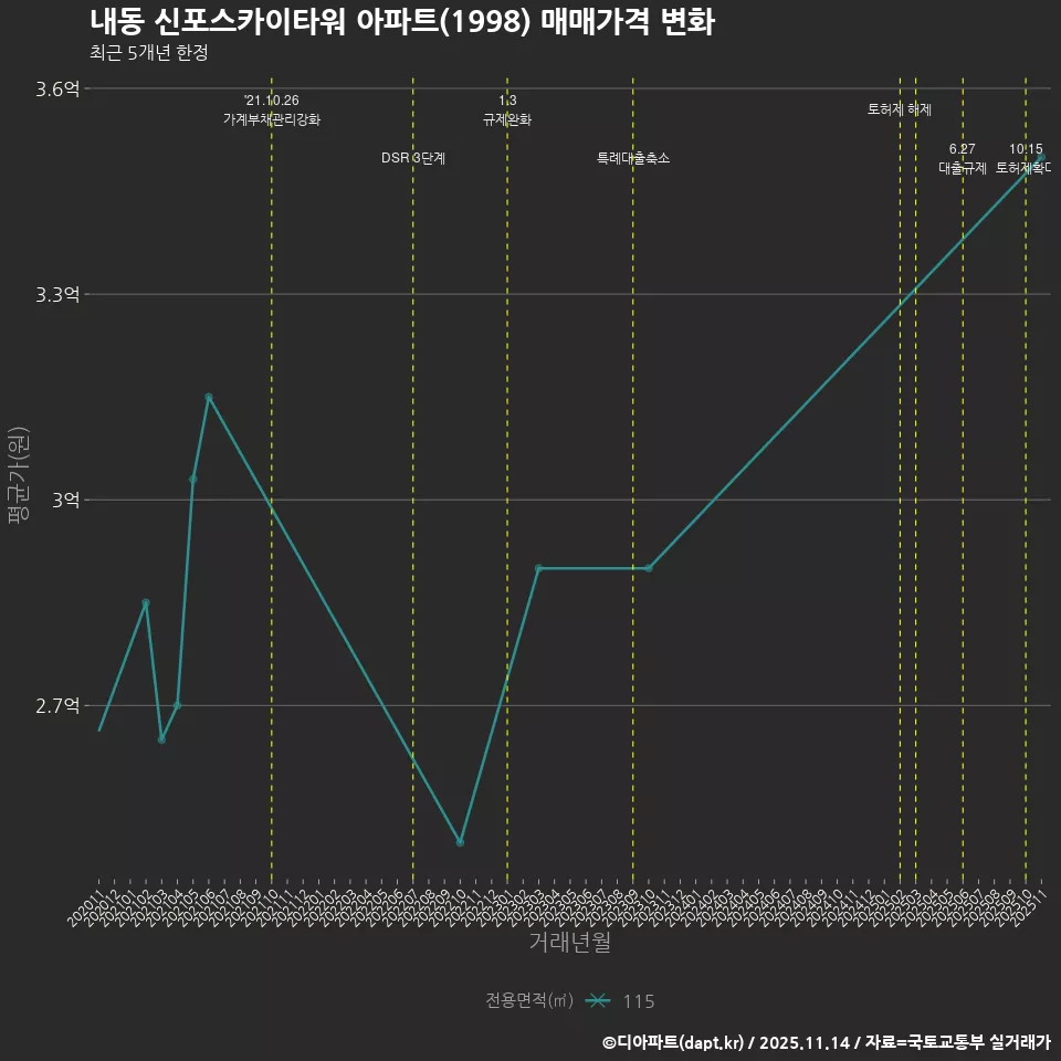 내동 신포스카이타워 아파트(1998) 매매가격 변화