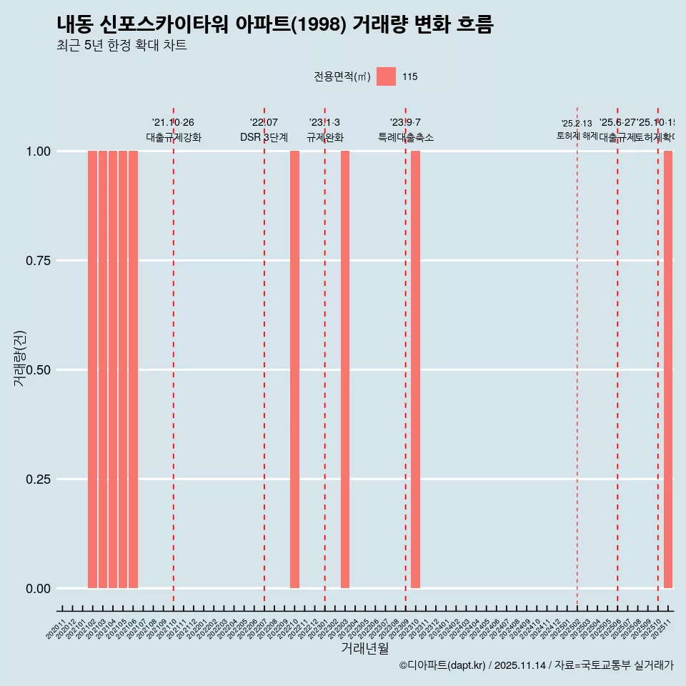 내동 신포스카이타워 아파트(1998) 거래량 변화 흐름