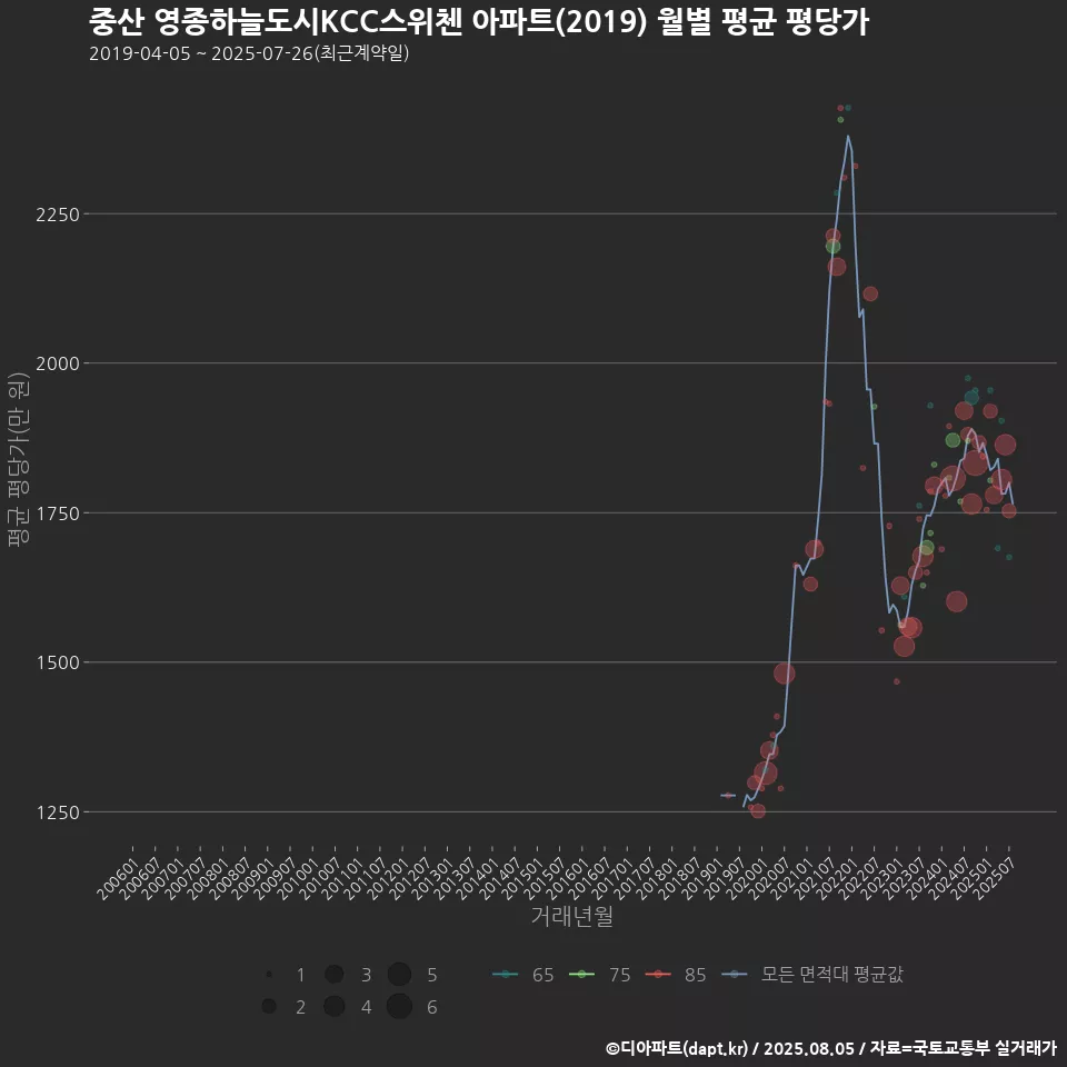 중산 영종하늘도시KCC스위첸 아파트(2019) 월별 평균 평당가
