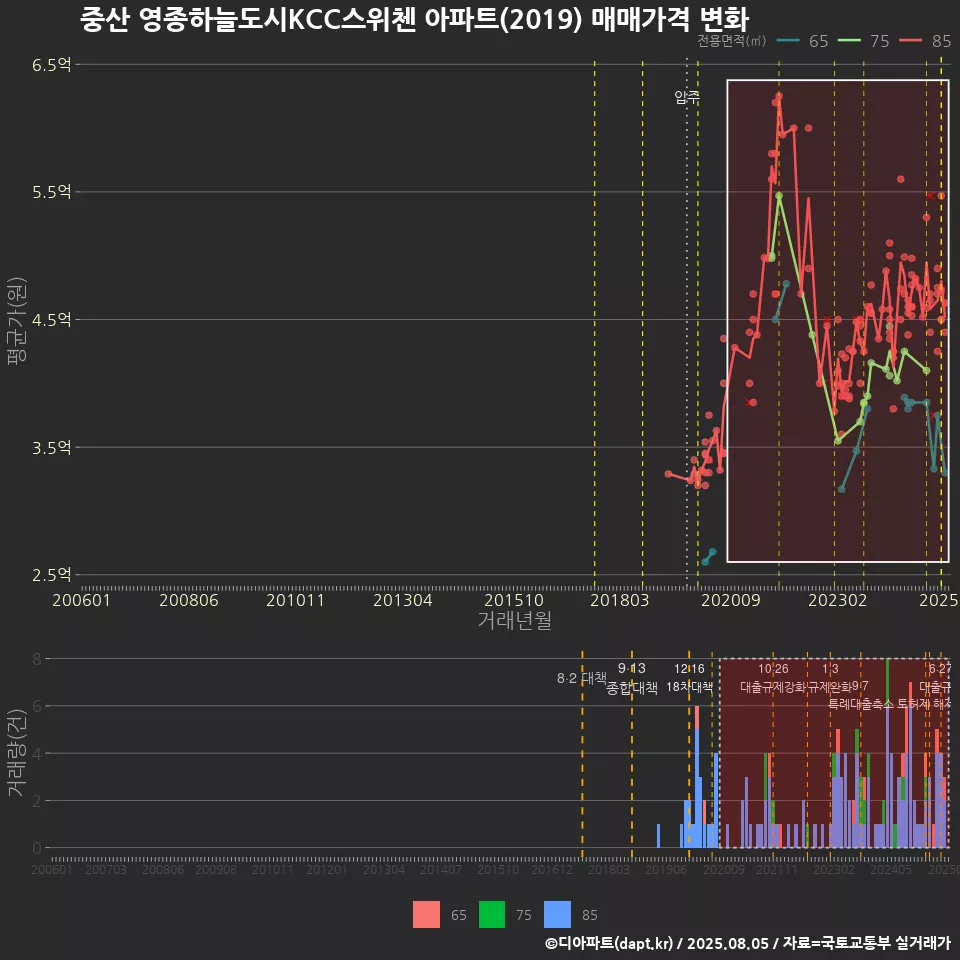 중산 영종하늘도시KCC스위첸 아파트(2019) 매매가격 변화