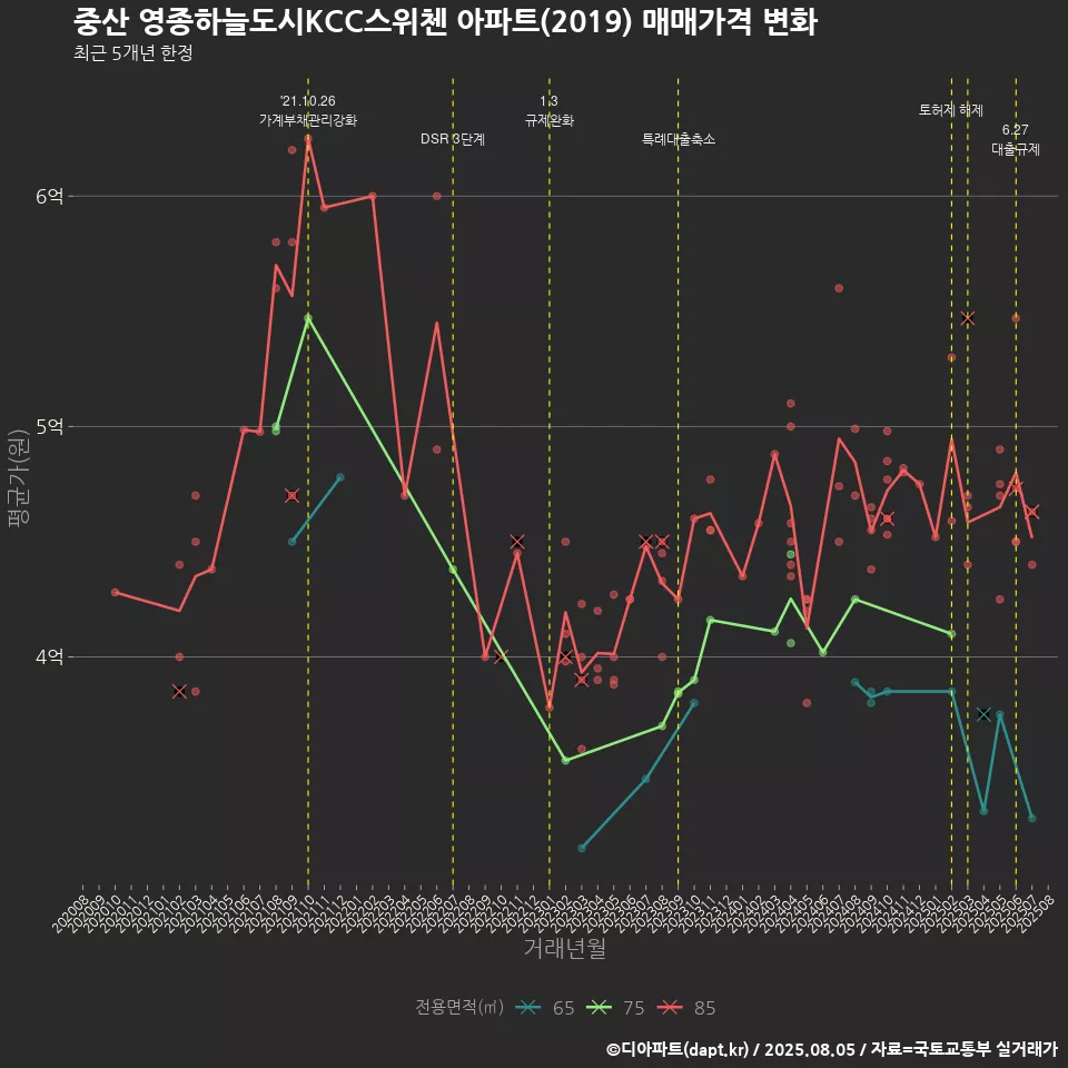 중산 영종하늘도시KCC스위첸 아파트(2019) 매매가격 변화