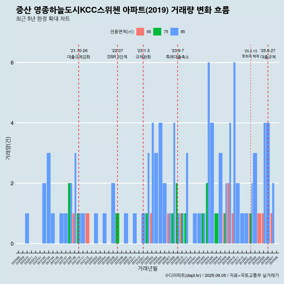 중산 영종하늘도시KCC스위첸 아파트(2019) 거래량 변화 흐름