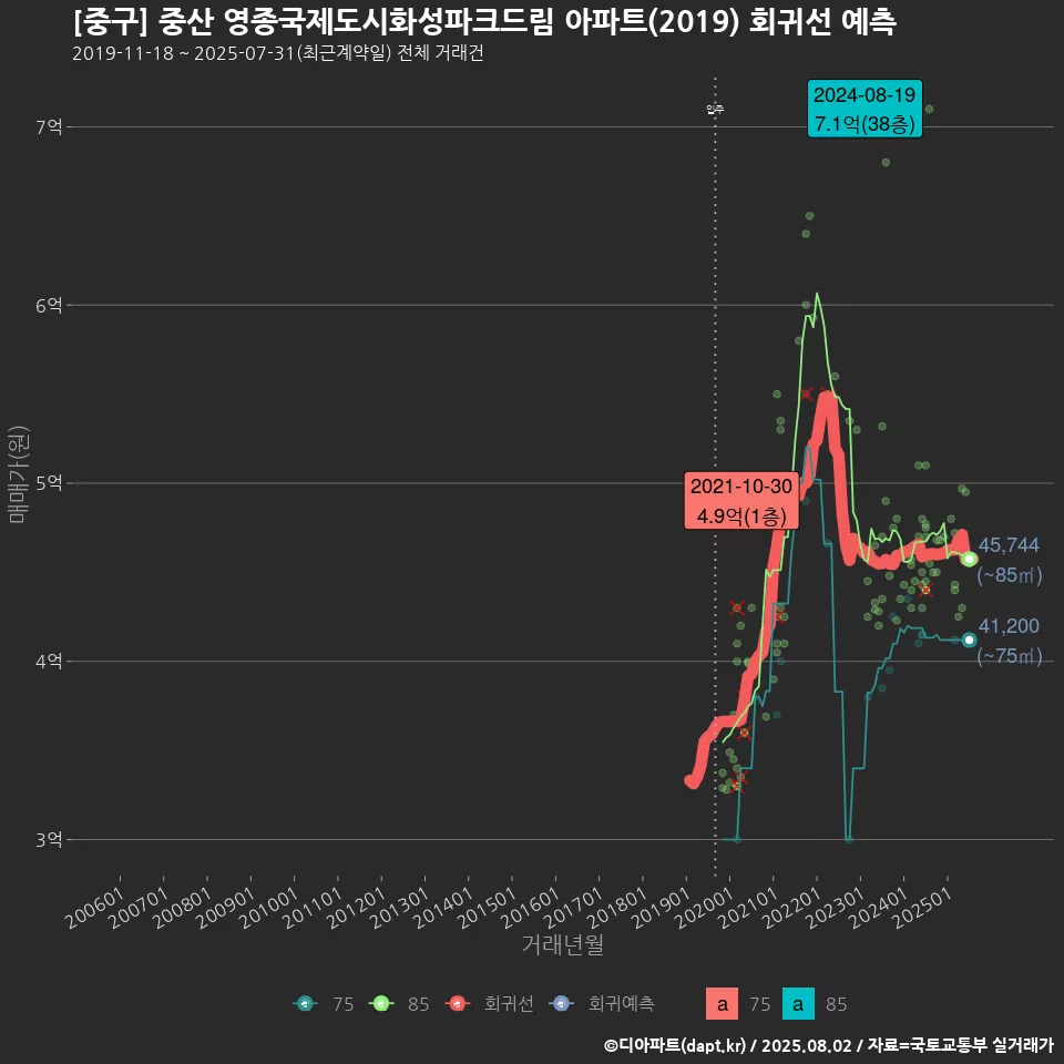 [중구] 중산 영종국제도시화성파크드림 아파트(2019) 회귀선 예측