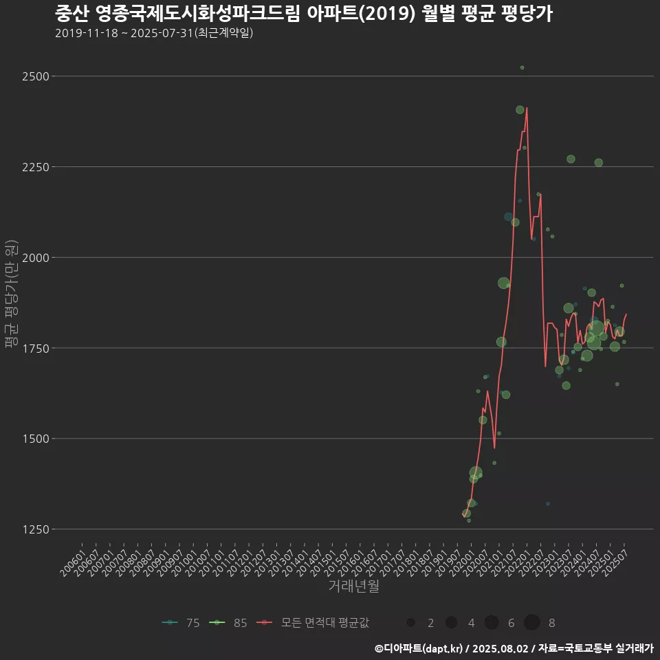 중산 영종국제도시화성파크드림 아파트(2019) 월별 평균 평당가