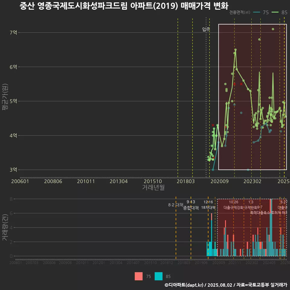 중산 영종국제도시화성파크드림 아파트(2019) 매매가격 변화