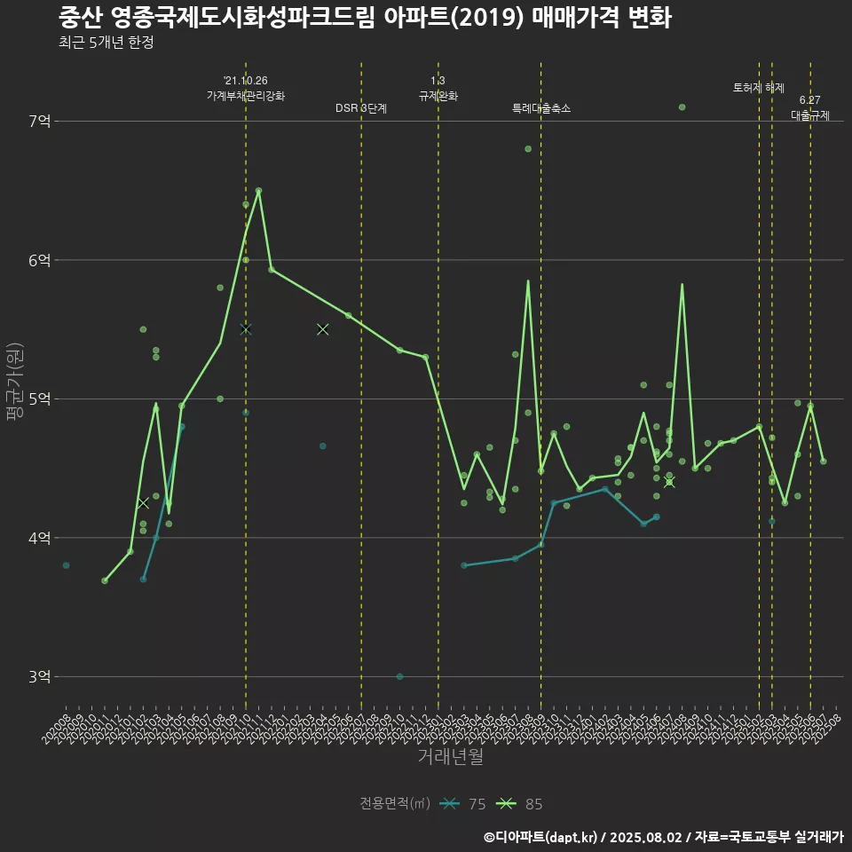 중산 영종국제도시화성파크드림 아파트(2019) 매매가격 변화