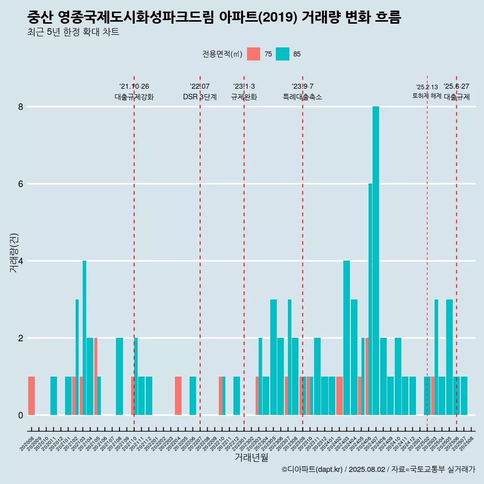 중산 영종국제도시화성파크드림 아파트(2019) 거래량 변화 흐름