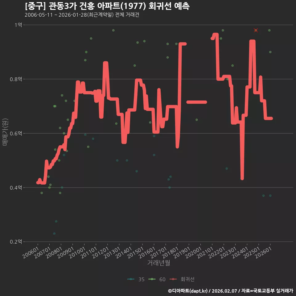 [중구] 관동3가 건흥 아파트(1977) 회귀선 예측