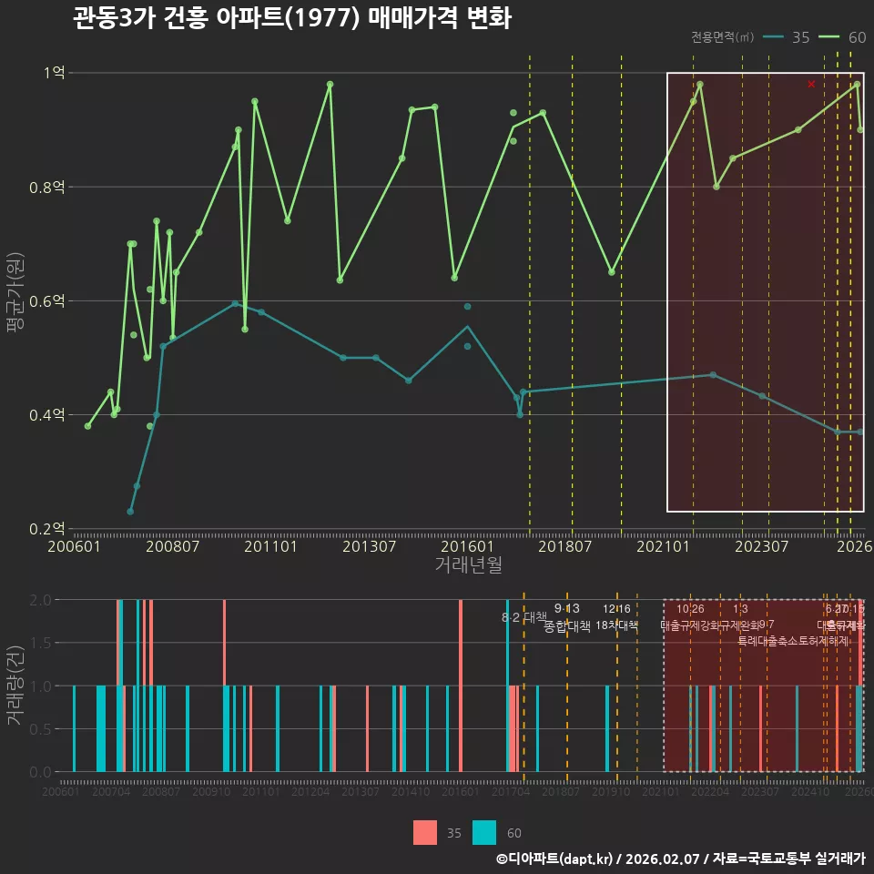 관동3가 건흥 아파트(1977) 매매가격 변화